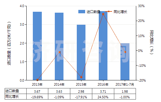 2013-2017年7月中國(guó)染色的純?nèi)死w短纖布(純?nèi)死w布指按重量計(jì)人造纖維短纖含量在85%及以上)(HS55161200)進(jìn)口量及增速統(tǒng)計(jì)